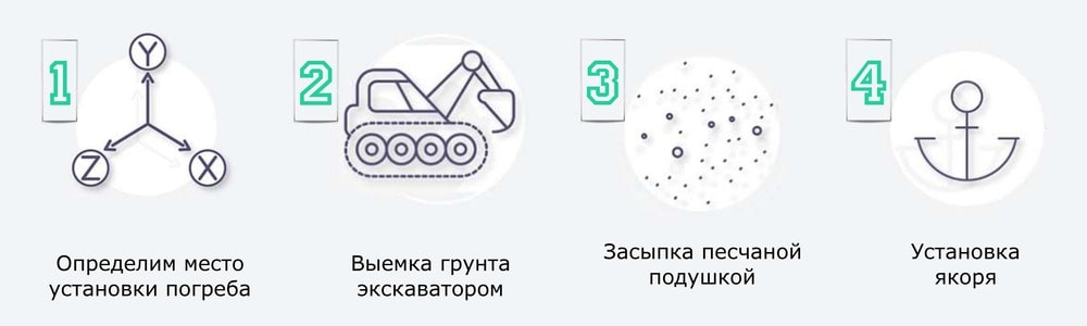 Монтаж пластикового погреба